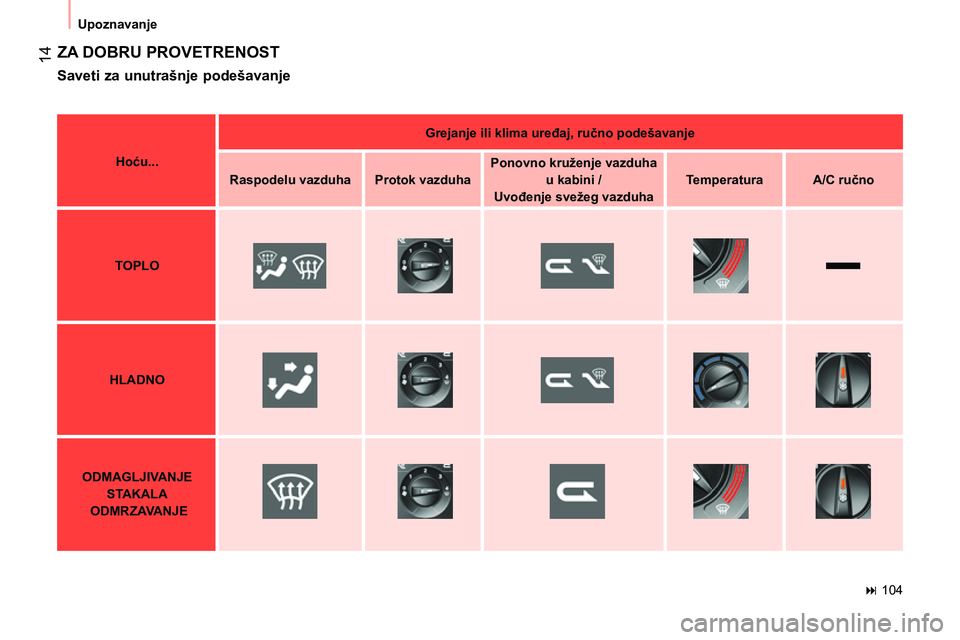 CITROEN NEMO 2014  Priručnik (in Serbian)  
 14
 
Upoznavanje 
 
ZA DOBRU PROVETRENOST 
 
 
Saveti za unutrašnje podešavanje 
 
 
 
Hoću... 
 
    
 
Grejanje ili klima uređaj, ručno podešavanje 
 
 
   
 
Raspodelu vazduha 
 
   
 
Pro