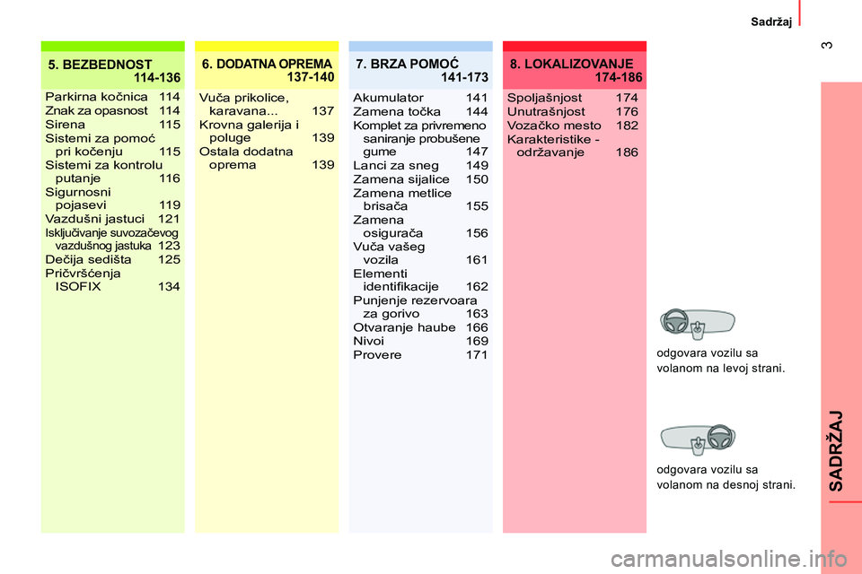 CITROEN NEMO 2014 Priručnik (in Serbian)
3
SADRŽAJ
Sadržaj
5. BEZBEDNOST
114-1366. DODATNA OPREMA 137-140
Parkirna kočnica 114
Znak za opasnost 114
Sirena 115
Sistemi za pomoć
pri kočenju 115
Sistemi za kontrolu
putanje 116
Sigu CITROEN NEMO 2014 Priručnik (in Serbian)
3
SADRŽAJ
Sadržaj
5. BEZBEDNOST
114-1366. DODATNA OPREMA 137-140
Parkirna kočnica 114
Znak za opasnost 114
Sirena 115
Sistemi za pomoć
pri kočenju 115
Sistemi za kontrolu
putanje 116
Sigu