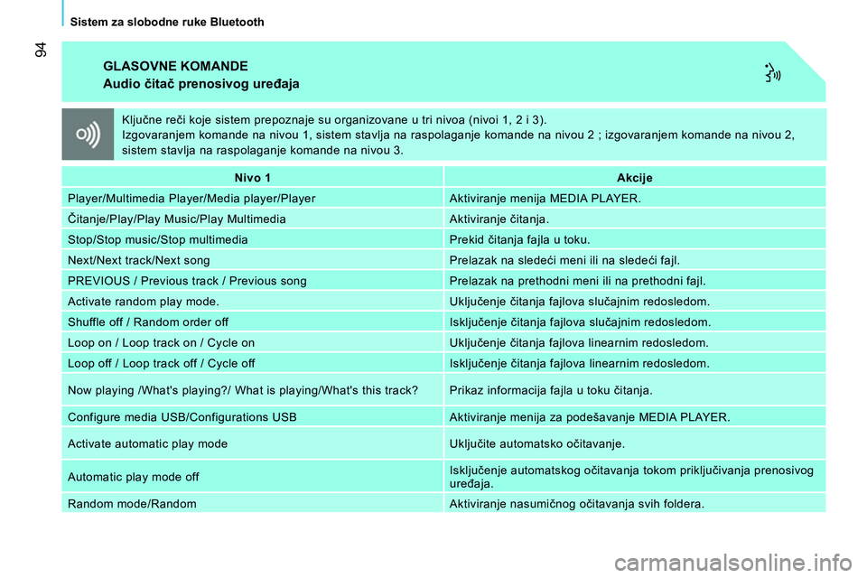 CITROEN NEMO 2014  Priručnik (in Serbian)  94
Sistem za slobodne ruke Bluetooth
  GLASOVNE KOMANDE 
 
 
Audio čitač prenosivog uređaja 
 
 
 
Nivo 1  
   
 
Akcije  
 
  Player/Multimedia Player/Media player/Player   Aktiviranje menija MED