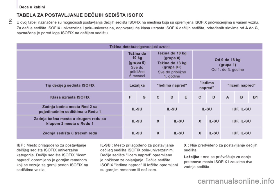 CITROEN NEMO 2013  Priručnik (in Serbian) 11 0
   
 
Deca u kabini 
   
IUF : 
 Mesto prilagođeno za postavljanje 
dečijeg sedišta ISOFIX univerzalne 
kategorije. Dečije sedište ISOFIX "licem 
napred" opremljeno je gornjim remenom 
koji 