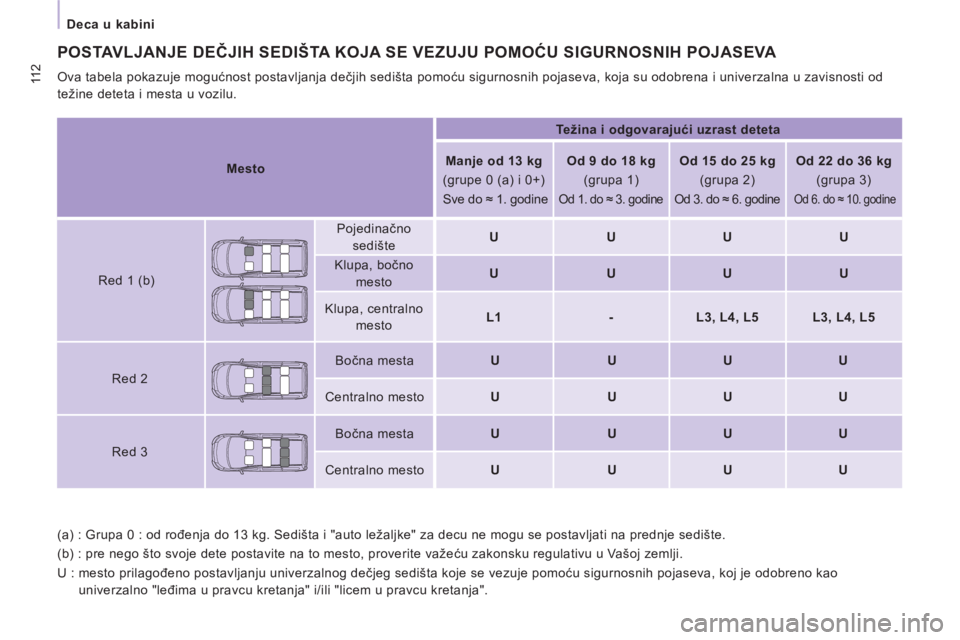 CITROEN NEMO 2013  Priručnik (in Serbian) 11 2
   
 
Deca u kabini 
  Red 2    
Bočna mesta    
 
U  
   
 
U  
   
 
U  
   
 
U  
 
   
Centralno mesto    
 
U  
   
 
U  
   
 
U  
   
 
U  
 
  Red 3    
Bočna mesta    
 
U  
   
 
U  
