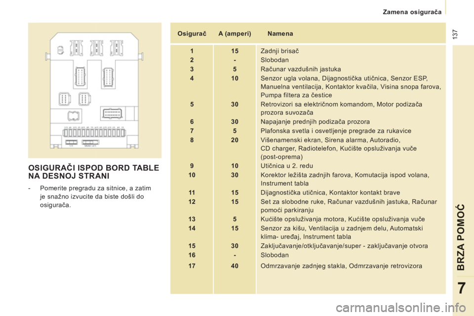 CITROEN NEMO 2012  Priručnik (in Serbian)  137
Zamena osigurača
BRZA POMOĆ
7
 
OSIGURAČI ISPOD BORD TABLE
NA DESNOJ STRANI 
   
 
-   Pomerite pregradu za sitnice, a zatim 
je snažno izvucite da biste došli do 
osigurača.     
 
Osigura