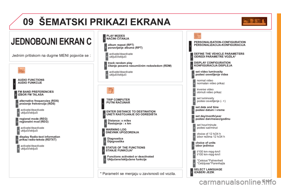 CITROEN NEMO 2012  Priručnik (in Serbian) 9.101
09
JEDNOBOJNI EKRAN C
  ŠEMATSKI PRIKAZI EKRANA 
AUDIO FUNCTIONS AUDIO FUNKCIJE 
alternative frequencies (RDS) 
praćenje frekvencija (RDS)
activate/deactivateuključi/isključi  FM BAND PREFER