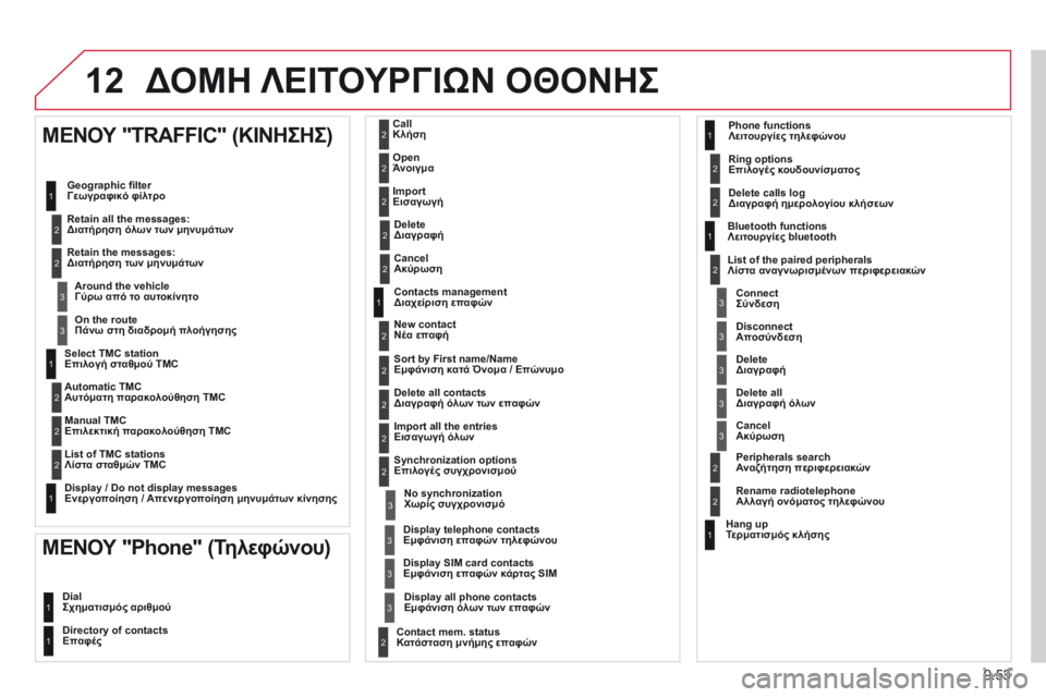 CITROEN BERLINGO MULTISPACE 2014  ΟΔΗΓΌΣ ΧΡΉΣΗΣ (in Greek) 9.53
12 ΔΟΜΗ ΛΕΙΤΟΥΡΓΙΩΝ ΟΘΟΝΗΣ 
  Select TMC station Επιλογή σταθμού TMC 
  Automatic TMC Αυτόματη παρακολούθηση TMC  
  Manual TMC Επιλε