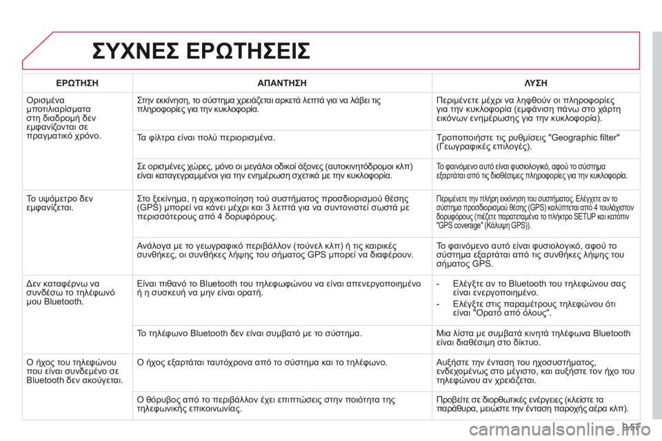 CITROEN BERLINGO MULTISPACE 2014  ΟΔΗΓΌΣ ΧΡΉΣΗΣ (in Greek) 9.57
 ΣΥΧΝΕΣ ΕΡΩΤΗΣΕΙΣ 
ΕΡΩΤΗΣΗΑΠΑΝΤΗΣΗΛΥΣΗ
 Ορισμένα μποτιλιαρίσματα στη διαδρομή δεν εμφανίζονται σε πραγμα