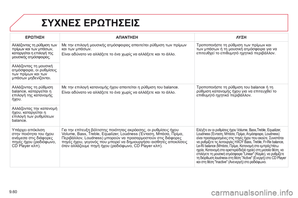 CITROEN BERLINGO MULTISPACE 2014  ΟΔΗΓΌΣ ΧΡΉΣΗΣ (in Greek) 9.60
 ΣΥΧΝΕΣ ΕΡΩΤΗΣΕΙΣ 
ΕΡΩΤΗΣΗΑΠΑΝΤΗΣΗΛΥΣΗ
 Αλλάζοντας τη ρύθμιση των πρίμων και των μπάσων, καταργείται η επι CITROEN BERLINGO MULTISPACE 2014  ΟΔΗΓΌΣ ΧΡΉΣΗΣ (in Greek) 9.60
 ΣΥΧΝΕΣ ΕΡΩΤΗΣΕΙΣ 
ΕΡΩΤΗΣΗΑΠΑΝΤΗΣΗΛΥΣΗ
 Αλλάζοντας τη ρύθμιση των πρίμων και των μπάσων, καταργείται η επι