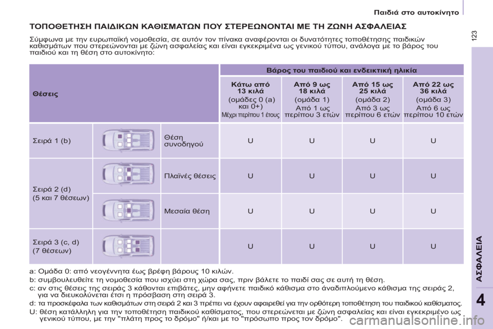 CITROEN BERLINGO MULTISPACE 2013 ΟΔΗΓΌΣ ΧΡΉΣΗΣ (in Greek) 123
ΑΣΦΑΛΕΙΑ
4
123
Παιδιά στο αυτοκίνητο
ΤΟΠΟΘΕΤΗΣΗ ΠΑΙΔΙΚΩΝ ΚΑΘΙΣΜΑΤΩΝ ΠΟΥ ΣΤΕΡΕΩΝΟΝΤΑΙ ΜΕ ΤΗ ΖΩΝΗ ΑΣΦΑΛΕΙΑΣ CITROEN BERLINGO MULTISPACE 2013 ΟΔΗΓΌΣ ΧΡΉΣΗΣ (in Greek) 123
ΑΣΦΑΛΕΙΑ
4
123
Παιδιά στο αυτοκίνητο
ΤΟΠΟΘΕΤΗΣΗ ΠΑΙΔΙΚΩΝ ΚΑΘΙΣΜΑΤΩΝ ΠΟΥ ΣΤΕΡΕΩΝΟΝΤΑΙ ΜΕ ΤΗ ΖΩΝΗ ΑΣΦΑΛΕΙΑΣ