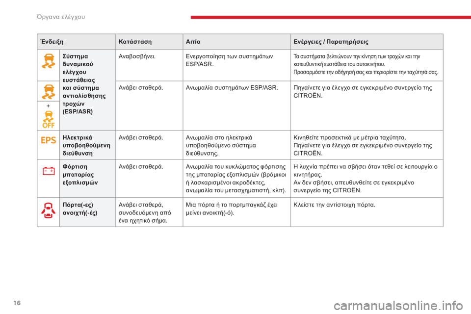 CITROEN C-ZERO 2017 ΟΔΗΓΌΣ ΧΡΉΣΗΣ (in Greek) 16
C-Zero_el_Chap01_instruments-de-bord_ed01-2016
Σύστημα
δυναμικού
ελέ γ χου
ευστάθειας
και σύστημα
αντιολίσθησης
τροχών
(ESP/ASR CITROEN C-ZERO 2017 ΟΔΗΓΌΣ ΧΡΉΣΗΣ (in Greek) 16
C-Zero_el_Chap01_instruments-de-bord_ed01-2016
Σύστημα
δυναμικού
ελέ γ χου
ευστάθειας
και σύστημα
αντιολίσθησης
τροχών
(ESP/ASR