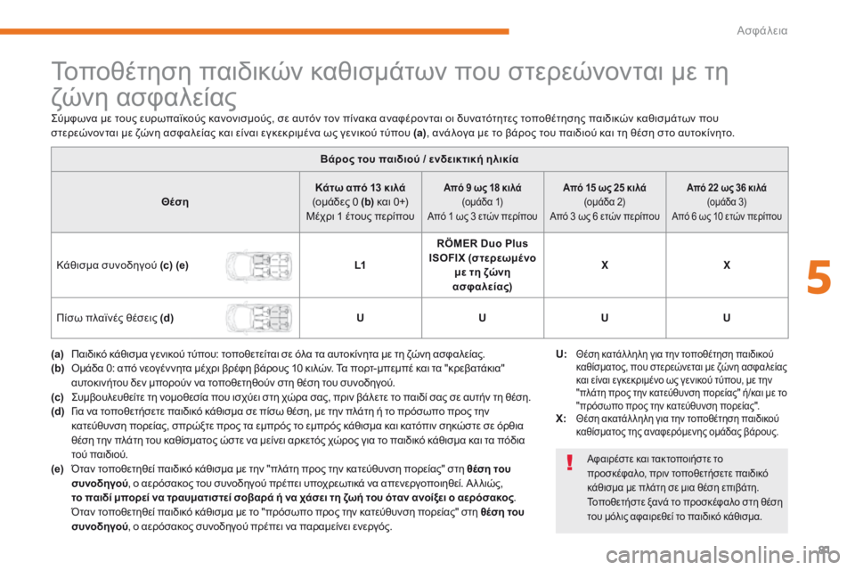CITROEN C-ZERO 2017 ΟΔΗΓΌΣ ΧΡΉΣΗΣ (in Greek) 81
C-Zero_el_Chap05_securite_ed01-2016
Τοποθέτηση παιδικών καθισμάτων που στερεώνονται με τη
ζώνη ασφαλείας
Βάρος του παιδιο CITROEN C-ZERO 2017 ΟΔΗΓΌΣ ΧΡΉΣΗΣ (in Greek) 81
C-Zero_el_Chap05_securite_ed01-2016
Τοποθέτηση παιδικών καθισμάτων που στερεώνονται με τη
ζώνη ασφαλείας
Βάρος του παιδιο