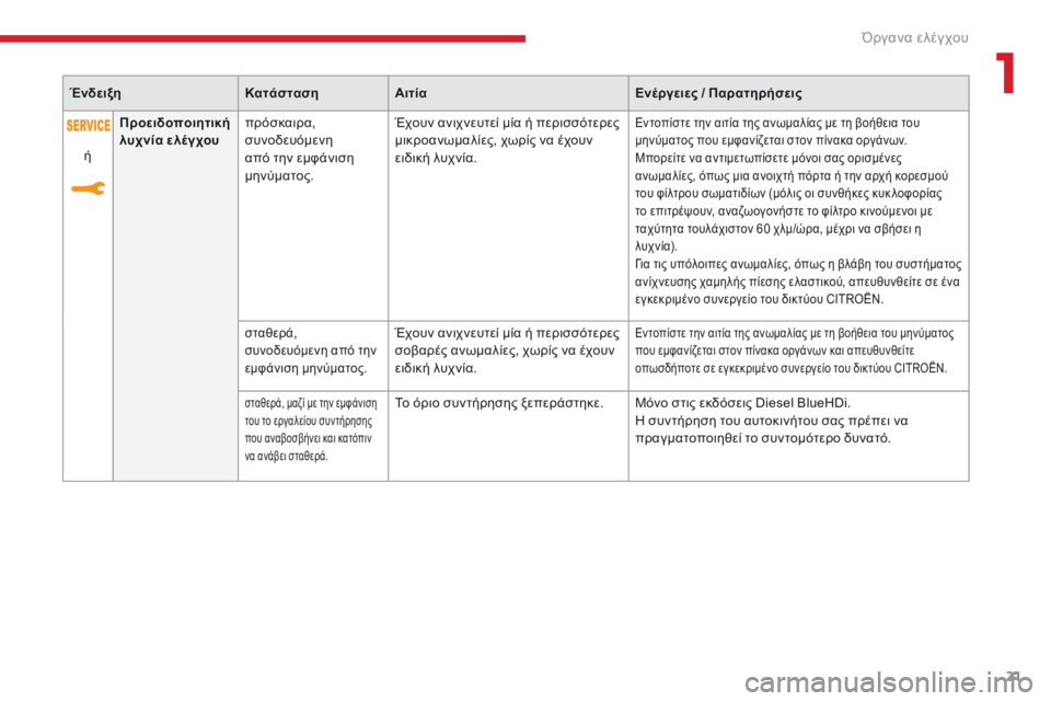 CITROEN C3 2017  ΟΔΗΓΌΣ ΧΡΉΣΗΣ (in Greek) 21
B618_el_Chap01_Instruments-de-bord_ed01-2016
ΈνδειξηΚατάστασηΑιτία Ενέργειες / Παρατηρήσεις
ή Προειδοποιητική 
λυχνία ελέγχου
