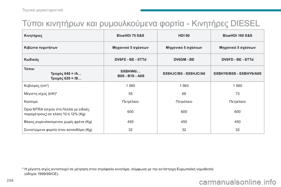 CITROEN C3 2017 ΟΔΗΓΌΣ ΧΡΉΣΗΣ (in Greek) 256
B618_el_Chap09_caracteristiques-techniques_ed01-2016
Τύποι κινητήρων και ρυμουλκούμενα φορτία - Κινητήρες DIESEL
* η μέγιστη ισχύς αντ CITROEN C3 2017 ΟΔΗΓΌΣ ΧΡΉΣΗΣ (in Greek) 256
B618_el_Chap09_caracteristiques-techniques_ed01-2016
Τύποι κινητήρων και ρυμουλκούμενα φορτία - Κινητήρες DIESEL
* η μέγιστη ισχύς αντ