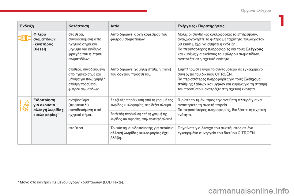 CITROEN C3 2017  ΟΔΗΓΌΣ ΧΡΉΣΗΣ (in Greek) 25
B618_el_Chap01_Instruments-de-bord_ed01-2016
ΈνδειξηΚατάστασηΑιτία Ενέργειες / Παρατηρήσεις
Φίλτρο 
σωματιδίων 
(κινητήρας 
Diesel