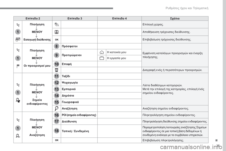 CITROEN C3 2017  ΟΔΗΓΌΣ ΧΡΉΣΗΣ (in Greek) 23
.
1
1
1
1
17
18
8
11
9
12
10
13
16
14
15
 Ρυθμίσεις ήχου και Τηλεματική 
Επίπεδο 2Επίπεδο 3Επίπεδο 4Σχόλια
Πλοήγηση
ΜΕΝΟΥ
Εισα