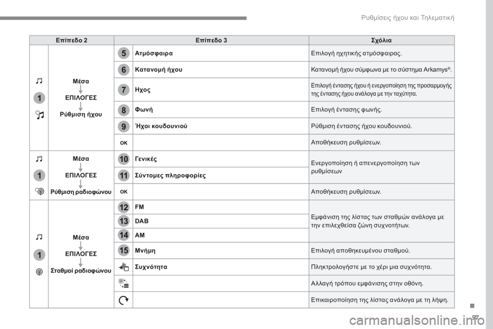 CITROEN C3 2017 ΟΔΗΓΌΣ ΧΡΉΣΗΣ (in Greek) 57
.
5
12
8
6
13
14
15
9
7
10
11
1
1
1
Ρυθμίσεις ήχου και Τηλεματική
Επίπεδο 2Επίπεδο 3Σχόλια
Μέσα
ΕΠΙΛΟΓΕΣ
Ρύθμιση ήχου
Ατμό CITROEN C3 2017 ΟΔΗΓΌΣ ΧΡΉΣΗΣ (in Greek) 57
.
5
12
8
6
13
14
15
9
7
10
11
1
1
1
Ρυθμίσεις ήχου και Τηλεματική
Επίπεδο 2Επίπεδο 3Σχόλια
Μέσα
ΕΠΙΛΟΓΕΣ
Ρύθμιση ήχου
Ατμό
