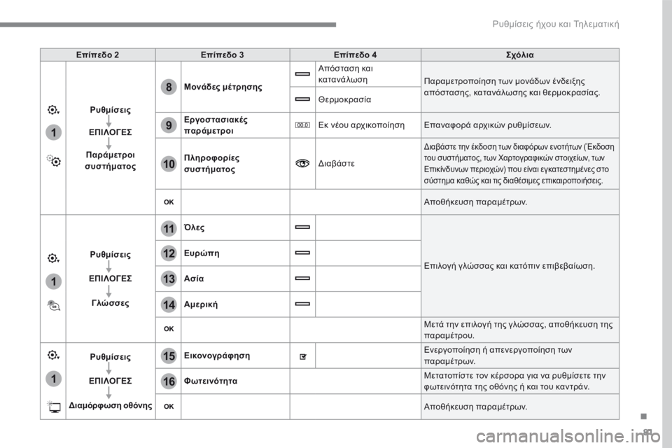 CITROEN C3 2017 ΟΔΗΓΌΣ ΧΡΉΣΗΣ (in Greek) 81
.
1
15
16
1
1
11
12
13
14
9
8
10
Ρυθμίσεις ήχου και Τηλεματική
Επίπεδο 2Επίπεδο 3Επίπεδο 4Σχόλια
Ρυθμίσεις
ΕΠΙΛΟΓΕΣ
Παρά CITROEN C3 2017 ΟΔΗΓΌΣ ΧΡΉΣΗΣ (in Greek) 81
.
1
15
16
1
1
11
12
13
14
9
8
10
Ρυθμίσεις ήχου και Τηλεματική
Επίπεδο 2Επίπεδο 3Επίπεδο 4Σχόλια
Ρυθμίσεις
ΕΠΙΛΟΓΕΣ
Παρά