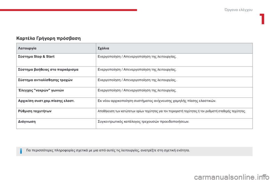 CITROEN C3 2017  ΟΔΗΓΌΣ ΧΡΉΣΗΣ (in Greek) 47
B618_el_Chap01_Instruments-de-bord_ed01-2016
Καρτέλα Γρήγορη πρόσβαση
ΛειτουργίαΣχόλια
Σύστημα Stop & Star t Ενεργοποίηση / Απενεργο