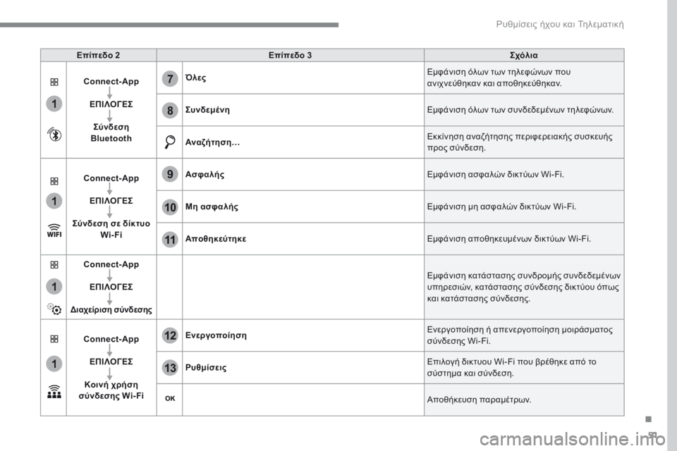 CITROEN C3 2017 ΟΔΗΓΌΣ ΧΡΉΣΗΣ (in Greek) 51
.
1
1
1
1
11
12
13
7
8
9
10
Ρυθμίσεις ήχου και Τηλεματική
Επίπεδο 2Επίπεδο 3Σχόλια
Connect-App
ΕΠΙΛΟΓΕΣ
Σύνδεση Bluetooth
Όλες Ε CITROEN C3 2017 ΟΔΗΓΌΣ ΧΡΉΣΗΣ (in Greek) 51
.
1
1
1
1
11
12
13
7
8
9
10
Ρυθμίσεις ήχου και Τηλεματική
Επίπεδο 2Επίπεδο 3Σχόλια
Connect-App
ΕΠΙΛΟΓΕΣ
Σύνδεση Bluetooth
Όλες Ε