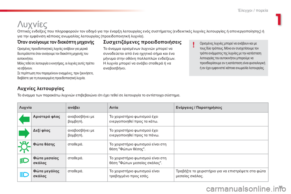 CITROEN C3 PICASSO 2015 ΟΔΗΓΌΣ ΧΡΉΣΗΣ (in Greek) 11
C3Picasso_el_Chap01_controle-de-marche_ed01-2014
Λυχνίες
όπτικές ενδείξεις που πληροφορούν τον οδηγό για την έναρξη λειτουργίας CITROEN C3 PICASSO 2015 ΟΔΗΓΌΣ ΧΡΉΣΗΣ (in Greek) 11
C3Picasso_el_Chap01_controle-de-marche_ed01-2014
Λυχνίες
όπτικές ενδείξεις που πληροφορούν τον οδηγό για την έναρξη λειτουργίας