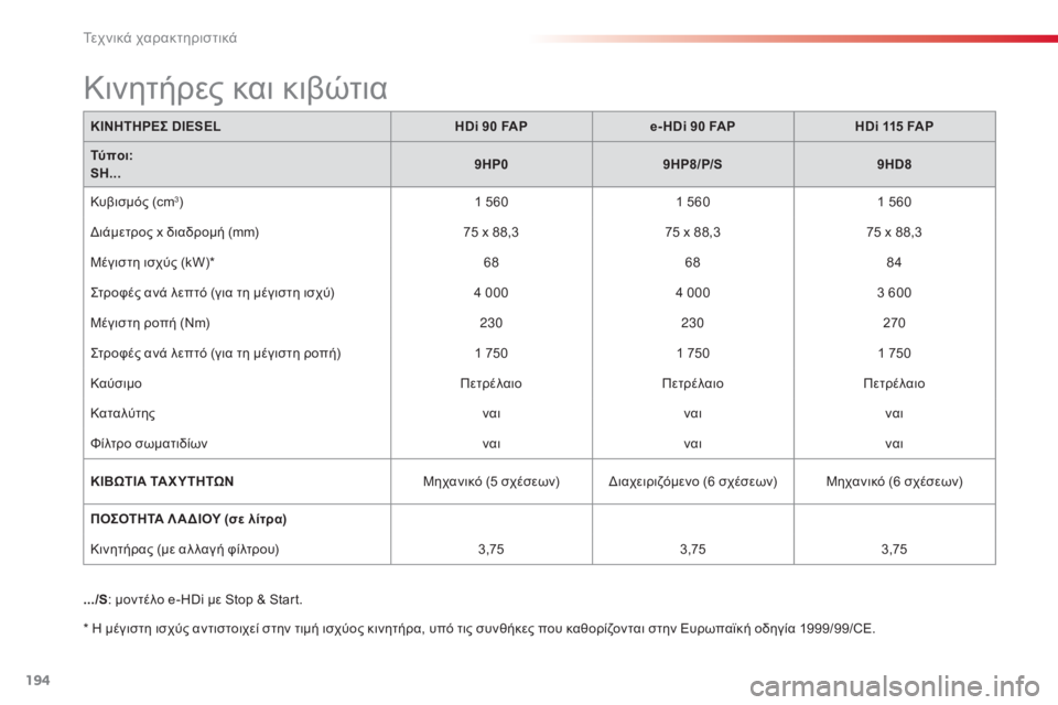 CITROEN C3 PICASSO 2015 ΟΔΗΓΌΣ ΧΡΉΣΗΣ (in Greek) 194
C3Picasso_el_Chap12_caracteristiques-techniques_ed01-2014
ΚΙΝΗΤΗΡΕΣ DIESELHDi 90 FAPe- HDi 90 FAP HDi 115 FAP
Τύποι:
SH... 9HP0
9HP8/P/S 9HD8
Κυβισμός (cm
3) 1 5601 5601 560
CITROEN C3 PICASSO 2015 ΟΔΗΓΌΣ ΧΡΉΣΗΣ (in Greek) 194
C3Picasso_el_Chap12_caracteristiques-techniques_ed01-2014
ΚΙΝΗΤΗΡΕΣ DIESELHDi 90 FAPe- HDi 90 FAP HDi 115 FAP
Τύποι:
SH... 9HP0
9HP8/P/S 9HD8
Κυβισμός (cm
3) 1 5601 5601 560