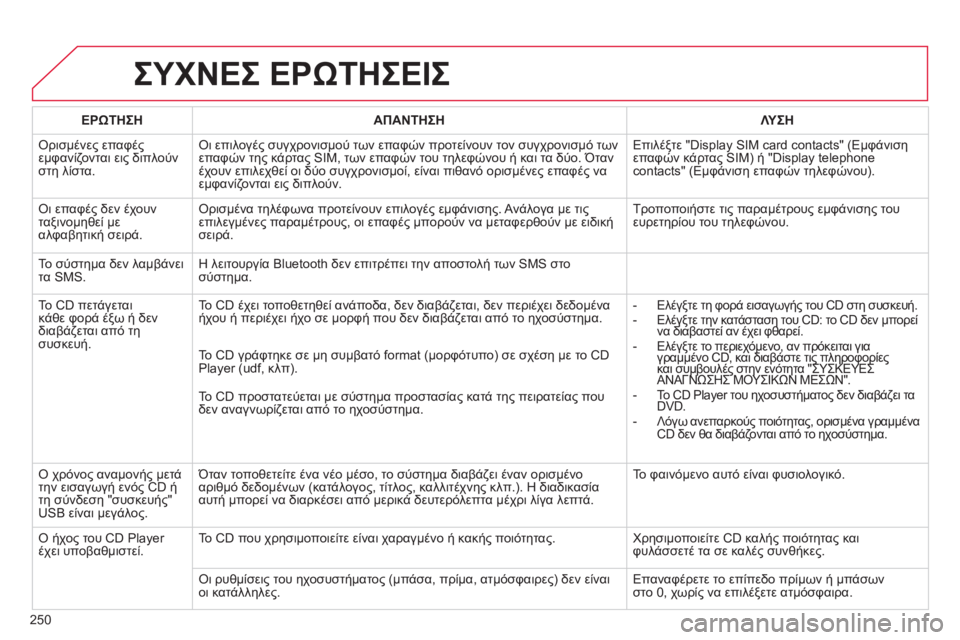 CITROEN C3 PICASSO 2015 ΟΔΗΓΌΣ ΧΡΉΣΗΣ (in Greek) 250
C3Picasso_el_Chap13b_RT6-2-8_ed01-2014
ΣΥΧΝΕΣ ΕΡΩΤΗΣΕΙΣ
ΕΡΩΤΗΣΗΑΠΑΝΤΗΣΗ ΛΥΣΗ
ό
ρισμένες επαφές
εμφανίζονται εις διπλούν
σ CITROEN C3 PICASSO 2015 ΟΔΗΓΌΣ ΧΡΉΣΗΣ (in Greek) 250
C3Picasso_el_Chap13b_RT6-2-8_ed01-2014
ΣΥΧΝΕΣ ΕΡΩΤΗΣΕΙΣ
ΕΡΩΤΗΣΗΑΠΑΝΤΗΣΗ ΛΥΣΗ
ό
ρισμένες επαφές
εμφανίζονται εις διπλούν
σ