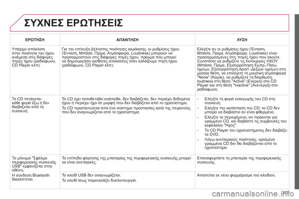 CITROEN C3 PICASSO 2015 ΟΔΗΓΌΣ ΧΡΉΣΗΣ (in Greek) 273
C3Picasso_el_Chap13c_RD45_ed01_2014
ΣΥΧΝΕΣ ΕΡΩΤΗΣΕΙΣ
ΕΡΩΤΗΣΗΑΠΑΝΤΗΣΗ ΛΥΣΗ
Υπάρχει απόκλιση
στην ποιότητα του ήχου
ανάμεσ CITROEN C3 PICASSO 2015 ΟΔΗΓΌΣ ΧΡΉΣΗΣ (in Greek) 273
C3Picasso_el_Chap13c_RD45_ed01_2014
ΣΥΧΝΕΣ ΕΡΩΤΗΣΕΙΣ
ΕΡΩΤΗΣΗΑΠΑΝΤΗΣΗ ΛΥΣΗ
Υπάρχει απόκλιση
στην ποιότητα του ήχου
ανάμεσ