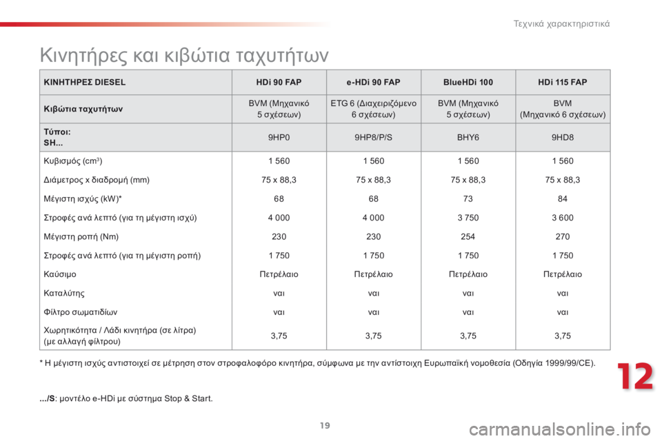 CITROEN C3 PICASSO 2015  ΟΔΗΓΌΣ ΧΡΉΣΗΣ (in Greek) 12
Τεχνικά χαρακτηριστικά
19
C3Picasso-add_el_Chap12_Caracteristiques_ed01-2014
  *   Η μέγιστη ισχύς αντιστοιχεί σε μέτρηση στον στροφα