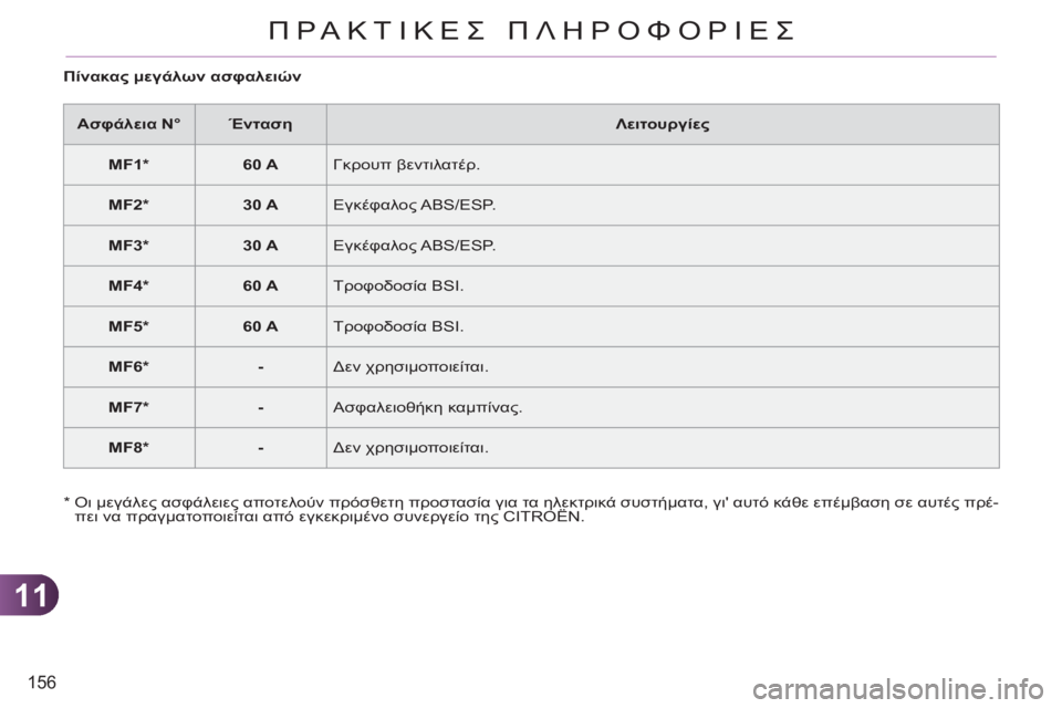CITROEN C3 PICASSO 2012 ΟΔΗΓΌΣ ΧΡΉΣΗΣ (in Greek) 11
156
ΠΡΑΚΤΙΚΕΣ ΠΛΗΡΟΦΟΡΙΕΣ
Πίνακας μεγάλων ασφαλειών
Ασφάλεια N°
Ένταση
Λειτουργίες
MF1 *
CITROEN C3 PICASSO 2012 ΟΔΗΓΌΣ ΧΡΉΣΗΣ (in Greek) 11
156
ΠΡΑΚΤΙΚΕΣ ΠΛΗΡΟΦΟΡΙΕΣ
Πίνακας μεγάλων ασφαλειών
Ασφάλεια N°
Ένταση
Λειτουργίες
MF1 *