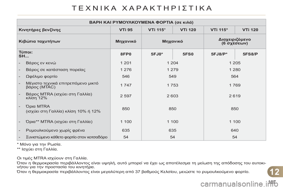 CITROEN C3 PICASSO 2012  ΟΔΗΓΌΣ ΧΡΉΣΗΣ (in Greek) 12
167
ΤΕΧΝΙΚΑ ΧΑΡΑΚΤΗΡΙΣΤΙΚΑ
 
Οι τιμές MTRA ισχύουν στη Γαλλία. 
  Όταν η θερμοκρασία περιβάλλοντος είναι υψηλή, α