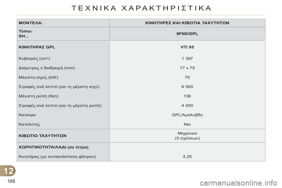 CITROEN C3 PICASSO 2012  ΟΔΗΓΌΣ ΧΡΉΣΗΣ (in Greek) 12
168
ΤΕΧΝΙΚΑ ΧΑΡΑΚΤΗΡΙΣΤΙΚΑ
 
 
ΜΟΝΤΕΛΑ: 
   
 
ΚΙΝΗΤΗΡΕΣ ΚΑΙ ΚΙΒΩΤΙΑ ΤΑΧΥΤΗΤΩΝ 
 
 
   
Τύ πο ι:  
SH... 
    
 
8FN0/GPL 
 
 
   
ΚΙ