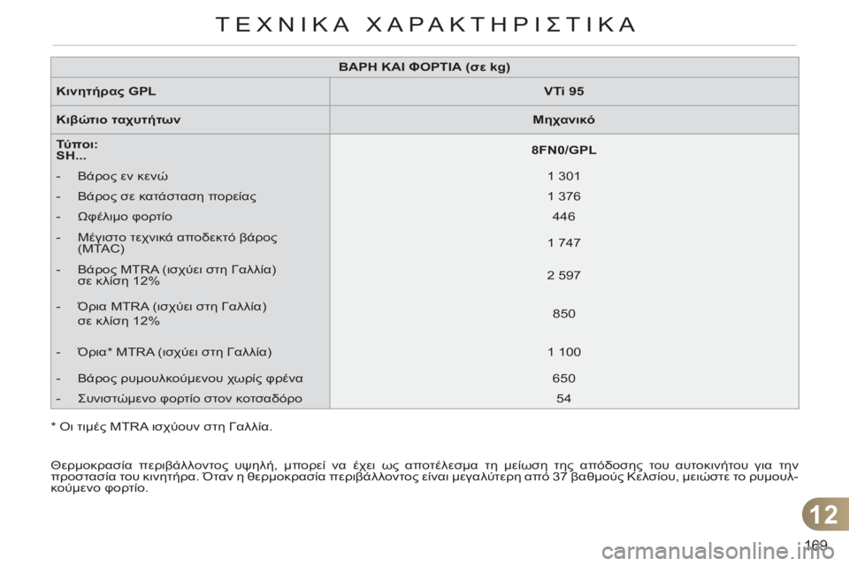 CITROEN C3 PICASSO 2012 ΟΔΗΓΌΣ ΧΡΉΣΗΣ (in Greek) 12
169
ΤΕΧΝΙΚΑ ΧΑΡΑΚΤΗΡΙΣΤΙΚΑ
ΒΑΡΗ ΚΑΙ ΦΟΡΤΙΑ (σε kg)
Κινητήρας GPL
VTi 95
Κιβώτιο ταχυτήτων
Μηχα CITROEN C3 PICASSO 2012 ΟΔΗΓΌΣ ΧΡΉΣΗΣ (in Greek) 12
169
ΤΕΧΝΙΚΑ ΧΑΡΑΚΤΗΡΙΣΤΙΚΑ
ΒΑΡΗ ΚΑΙ ΦΟΡΤΙΑ (σε kg)
Κινητήρας GPL
VTi 95
Κιβώτιο ταχυτήτων
Μηχα