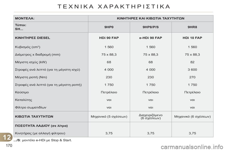 CITROEN C3 PICASSO 2012 ΟΔΗΓΌΣ ΧΡΉΣΗΣ (in Greek) 12
170
ΤΕΧΝΙΚΑ ΧΑΡΑΚΤΗΡΙΣΤΙΚΑ
ΜΟΝΤΕΛΑ:
ΚΙΝΗΤΗΡΕΣ ΚΑΙ ΚΙΒΩΤΙΑ ΤΑΧΥΤΗΤΩΝ
Τύ πο ι:
SH...
9HP0
9HP8/P/S CITROEN C3 PICASSO 2012 ΟΔΗΓΌΣ ΧΡΉΣΗΣ (in Greek) 12
170
ΤΕΧΝΙΚΑ ΧΑΡΑΚΤΗΡΙΣΤΙΚΑ
ΜΟΝΤΕΛΑ:
ΚΙΝΗΤΗΡΕΣ ΚΑΙ ΚΙΒΩΤΙΑ ΤΑΧΥΤΗΤΩΝ
Τύ πο ι:
SH...
9HP0
9HP8/P/S