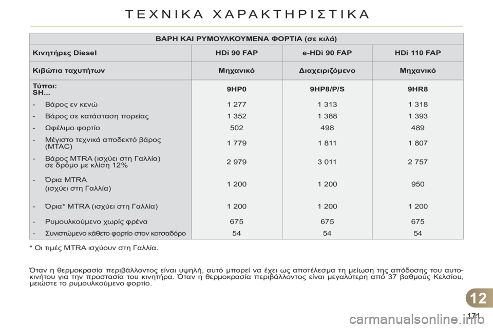CITROEN C3 PICASSO 2012 ΟΔΗΓΌΣ ΧΡΉΣΗΣ (in Greek) 12
171
ΤΕΧΝΙΚΑ ΧΑΡΑΚΤΗΡΙΣΤΙΚΑ
*
Οι τιμές MTRA ισχύουν στη Γαλλία.
ΒΑΡΗ ΚΑΙ ΡΥΜΟΥΛΚΟΥΜΕΝΑ ΦΟΡΤΙΑ (σε κιλά)
CITROEN C3 PICASSO 2012 ΟΔΗΓΌΣ ΧΡΉΣΗΣ (in Greek) 12
171
ΤΕΧΝΙΚΑ ΧΑΡΑΚΤΗΡΙΣΤΙΚΑ
*
Οι τιμές MTRA ισχύουν στη Γαλλία.
ΒΑΡΗ ΚΑΙ ΡΥΜΟΥΛΚΟΥΜΕΝΑ ΦΟΡΤΙΑ (σε κιλά)