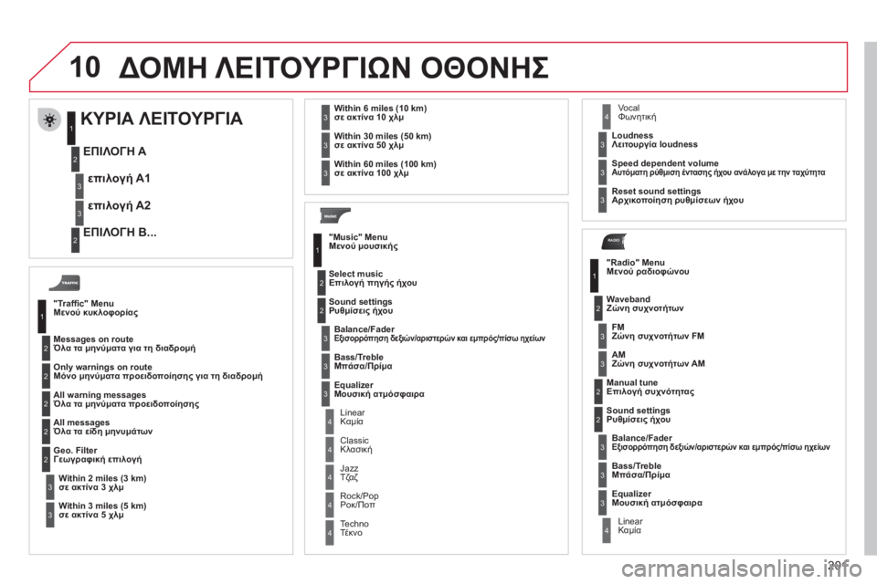 CITROEN C3 PICASSO 2012 ΟΔΗΓΌΣ ΧΡΉΣΗΣ (in Greek) 201
10
RADIO
ΔΟΜΗ ΛΕΙΤΟΥΡΓΙΩΝ ΟΘΟΝΗΣ
"Traffi c" MenuΜενού κυκλοφορίας
Messa
ges on route
Όλα τα μηνύματα για τη διαδρομή
Only warnings CITROEN C3 PICASSO 2012 ΟΔΗΓΌΣ ΧΡΉΣΗΣ (in Greek) 201
10
RADIO
ΔΟΜΗ ΛΕΙΤΟΥΡΓΙΩΝ ΟΘΟΝΗΣ
"Traffi c" MenuΜενού κυκλοφορίας
Messa
ges on route
Όλα τα μηνύματα για τη διαδρομή
Only warnings