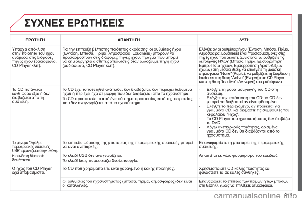 CITROEN C3 PICASSO 2012 ΟΔΗΓΌΣ ΧΡΉΣΗΣ (in Greek) 229
ΣΥΧΝΕΣ ΕΡΩΤΗΣΕΙΣ
ΕΡΩΤΗΣΗ ΑΠΑΝΤΗΣΗ ΛΥΣΗ
Υπάρχει απόκλισηστην ποιότητα του ήχουανάμεσα στις διάφορεςπηγ CITROEN C3 PICASSO 2012 ΟΔΗΓΌΣ ΧΡΉΣΗΣ (in Greek) 229
ΣΥΧΝΕΣ ΕΡΩΤΗΣΕΙΣ
ΕΡΩΤΗΣΗ ΑΠΑΝΤΗΣΗ ΛΥΣΗ
Υπάρχει απόκλισηστην ποιότητα του ήχουανάμεσα στις διάφορεςπηγ