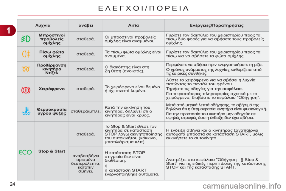 CITROEN C3 PICASSO 2012  ΟΔΗΓΌΣ ΧΡΉΣΗΣ (in Greek) 1
24
ΕΛΕΓΧΟΙ/üÿù
   
 
Λυχνία 
 
   
 
ανάβει 
 
   
 
Αιτία 
 
   
 
Ενέργειες/Παρατηρήσεις 
 
 
   
 
    
 
Μπροστινοί 
προβο