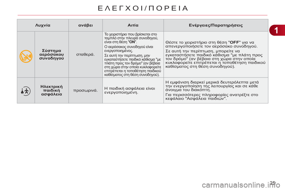 CITROEN C3 PICASSO 2012  ΟΔΗΓΌΣ ΧΡΉΣΗΣ (in Greek) 1
25
ΕΛΕΓΧΟΙ/üÿù
   
 
    
Σύστημα 
αερόσακου 
συνοδηγού 
   σταθερά. 
 
Το χειριστήριο που βρίσκεται στο 
ταμπλό 