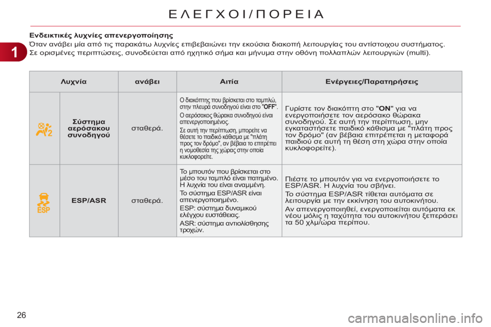 CITROEN C3 PICASSO 2012  ΟΔΗΓΌΣ ΧΡΉΣΗΣ (in Greek) 1
26
ΕΛΕΓΧΟΙ/üÿù
   
 
 
 
 
 
 
 
 
 
Ενδεικτικές λυχνίες απενεργοποίησης 
  Όταν ανάβει μία από τις παρακάτω λυχνί