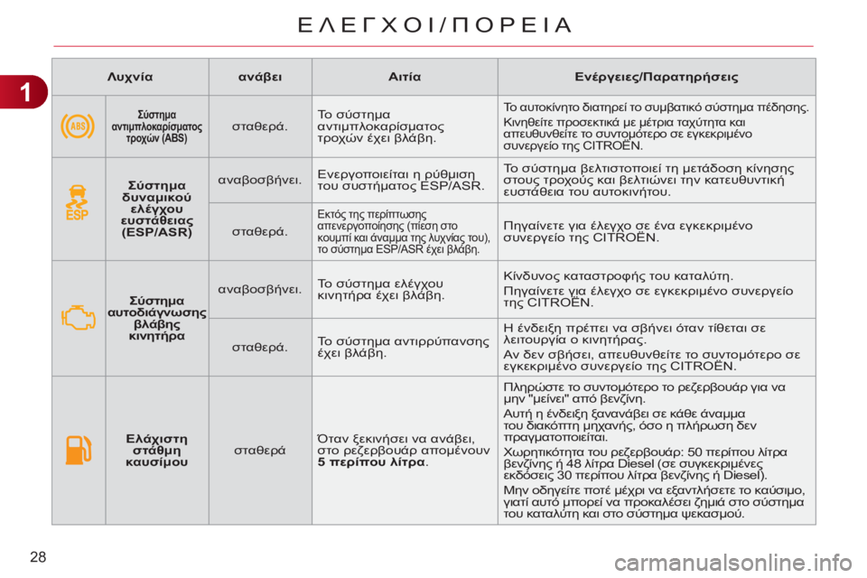 CITROEN C3 PICASSO 2012  ΟΔΗΓΌΣ ΧΡΉΣΗΣ (in Greek) 1
28
ΕΛΕΓΧΟΙ/üÿù
   
 
Λυχνία 
 
   
 
ανάβει 
 
   
 
Αιτία 
 
   
 
Ενέργειες/Παρατηρήσεις 
 
 
   
 
 
 
 
 
Σύστημα 
αντιμπλ