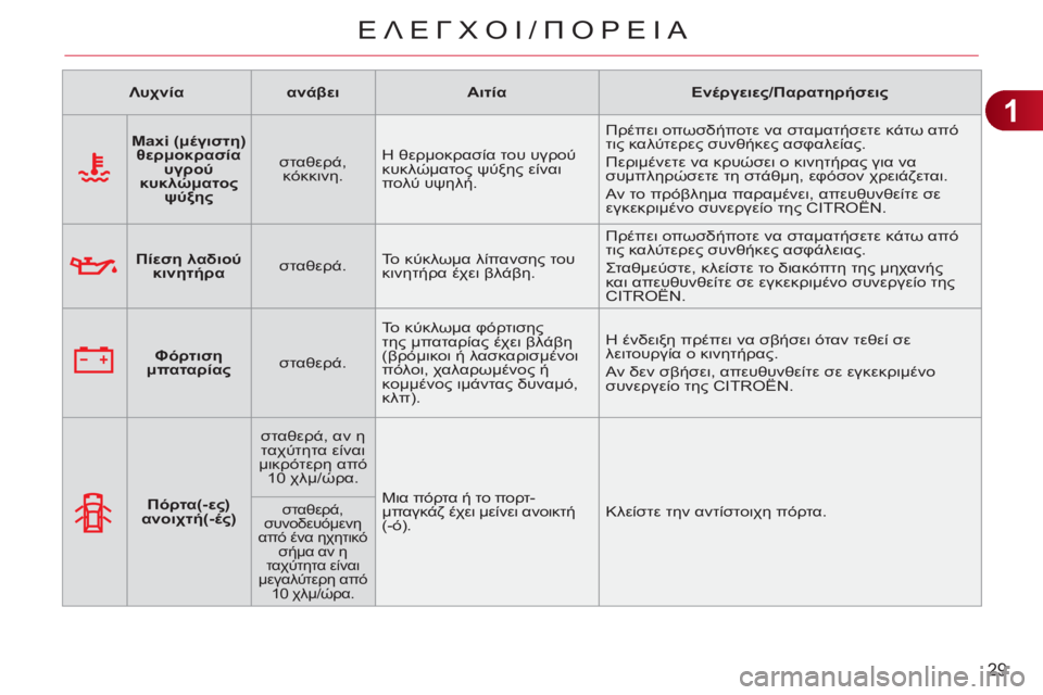 CITROEN C3 PICASSO 2012  ΟΔΗΓΌΣ ΧΡΉΣΗΣ (in Greek) 1
29
ΕΛΕΓΧΟΙ/üÿù
   
 
Λυχνία 
 
   
 
ανάβει 
 
   
 
Αιτία 
 
   
 
Ενέργειες/Παρατηρήσεις 
 
 
   
 
    
 
Maxi (μέγιστη) 
θερμ