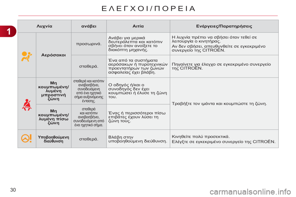 CITROEN C3 PICASSO 2012  ΟΔΗΓΌΣ ΧΡΉΣΗΣ (in Greek) 1
30
ΕΛΕΓΧΟΙ/üÿù
   
 
Λυχνία 
 
   
 
ανάβει 
 
   
 
Αιτία 
 
   
 
Ενέργειες/Παρατηρήσεις 
 
 
   
 
  
 
 
Αερόσακοι 
 
    
πρ
