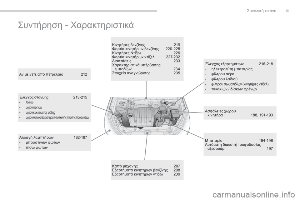 CITROEN C4 AIRCROSS 2016  ΟΔΗΓΌΣ ΧΡΉΣΗΣ (in Greek) 9
C4-Aircross_el_Chap00b_vue-ensemble_ed01-2014
ςυντήρηση - χα ρακτηριστικά
Ασφάλειες χώρου  
κινητήρα  1 88, 191-193
Αν μείνετε από πετρέ