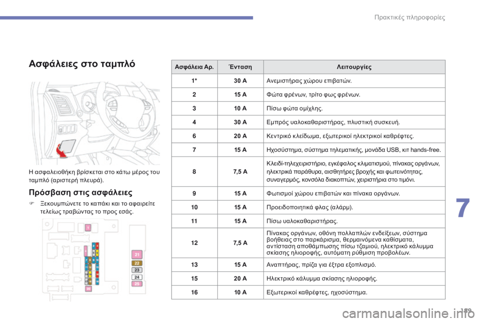 CITROEN C4 AIRCROSS 2016  ΟΔΗΓΌΣ ΧΡΉΣΗΣ (in Greek) 189
C4-Aircross_el_Chap07_info-pratiques_ed01-2014
Ασφάλειες στο ταμπλό
η ασφαλειοθήκη βρίσκεται στο κάτω μέρος του 
τ αμπλό (αριστε
