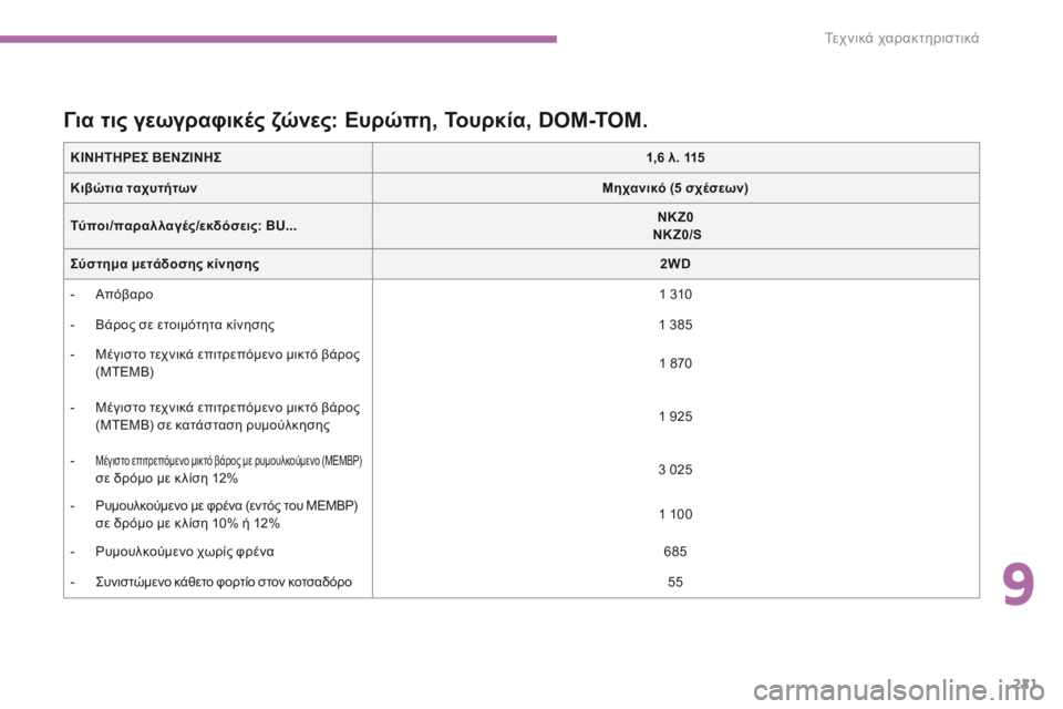 CITROEN C4 AIRCROSS 2016 ΟΔΗΓΌΣ ΧΡΉΣΗΣ (in Greek) 221
C4-Aircross_el_Chap09_caracteristiques-techniques_ed01-2014
ΚΙΝΗΤΗΡΕΣ ΒΕΝΖΙΝΗΣ1,6 λ. 115
Κιβώτια ταχυτήτων Μηχανικό (5 σχέσεων)
Τύποι/παρα CITROEN C4 AIRCROSS 2016 ΟΔΗΓΌΣ ΧΡΉΣΗΣ (in Greek) 221
C4-Aircross_el_Chap09_caracteristiques-techniques_ed01-2014
ΚΙΝΗΤΗΡΕΣ ΒΕΝΖΙΝΗΣ1,6 λ. 115
Κιβώτια ταχυτήτων Μηχανικό (5 σχέσεων)
Τύποι/παρα