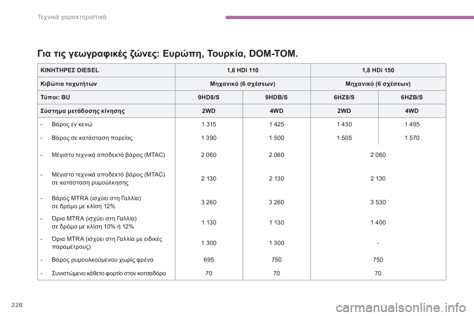 CITROEN C4 AIRCROSS 2016 ΟΔΗΓΌΣ ΧΡΉΣΗΣ (in Greek) 228
C4-Aircross_el_Chap09_caracteristiques-techniques_ed01-2014
ΚΙΝΗΤΗΡΕΣ DIESEL1,6 HDi 1101,8 HDi 150
Κιβώτια ταχυτήτων Μηχανικό (6 σχέσεων)Μηχανικό (6 CITROEN C4 AIRCROSS 2016 ΟΔΗΓΌΣ ΧΡΉΣΗΣ (in Greek) 228
C4-Aircross_el_Chap09_caracteristiques-techniques_ed01-2014
ΚΙΝΗΤΗΡΕΣ DIESEL1,6 HDi 1101,8 HDi 150
Κιβώτια ταχυτήτων Μηχανικό (6 σχέσεων)Μηχανικό (6