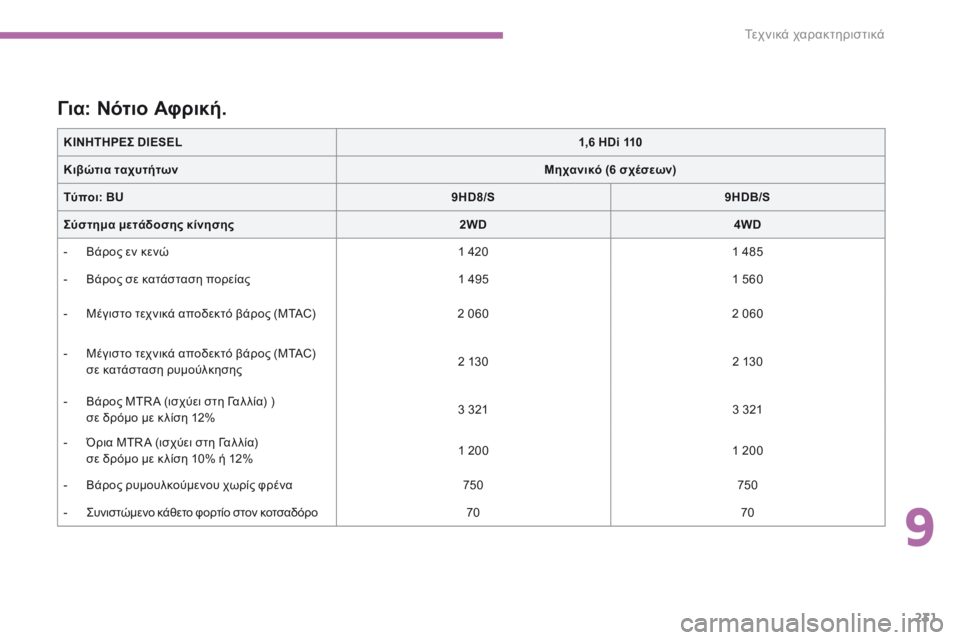 CITROEN C4 AIRCROSS 2016 ΟΔΗΓΌΣ ΧΡΉΣΗΣ (in Greek) 231
C4-Aircross_el_Chap09_caracteristiques-techniques_ed01-2014
ΚΙΝΗΤΗΡΕΣ DIESEL1,6 HDi 110
Κιβώτια ταχυτήτων Μηχανικό (6 σχέσεων)
Τύποι: BU 9HD8/S9HDB/S
CITROEN C4 AIRCROSS 2016 ΟΔΗΓΌΣ ΧΡΉΣΗΣ (in Greek) 231
C4-Aircross_el_Chap09_caracteristiques-techniques_ed01-2014
ΚΙΝΗΤΗΡΕΣ DIESEL1,6 HDi 110
Κιβώτια ταχυτήτων Μηχανικό (6 σχέσεων)
Τύποι: BU 9HD8/S9HDB/S