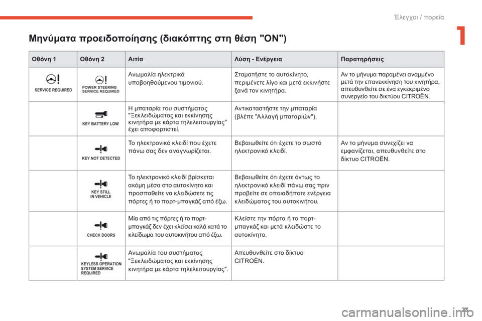 CITROEN C4 AIRCROSS 2016  ΟΔΗΓΌΣ ΧΡΉΣΗΣ (in Greek) 23
C4-Aircross_el_Chap01_controle-de-marche_ed01-2014
Οθόνη 1 Οθόνη 2Αιτία Λύση - Ενέργεια Παρατηρήσεις
Μηνύματα προειδοποίησης (διακό