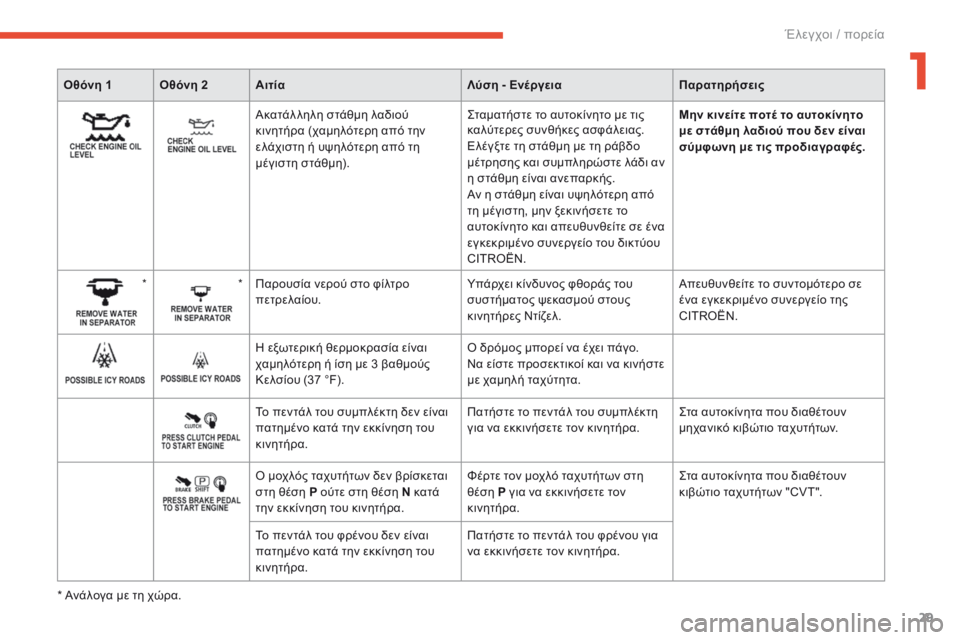 CITROEN C4 AIRCROSS 2016 ΟΔΗΓΌΣ ΧΡΉΣΗΣ (in Greek) 29
C4-Aircross_el_Chap01_controle-de-marche_ed01-2014
Οθόνη 1 Οθόνη 2Αιτία Λύση - Ενέργεια Παρατηρήσεις
Ακατάλ ληλη στάθμη λαδιού
κινη CITROEN C4 AIRCROSS 2016 ΟΔΗΓΌΣ ΧΡΉΣΗΣ (in Greek) 29
C4-Aircross_el_Chap01_controle-de-marche_ed01-2014
Οθόνη 1 Οθόνη 2Αιτία Λύση - Ενέργεια Παρατηρήσεις
Ακατάλ ληλη στάθμη λαδιού
κινη