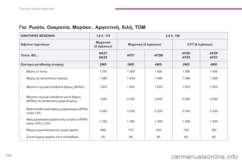 CITROEN C4 AIRCROSS 2016 ΟΔΗΓΌΣ ΧΡΉΣΗΣ (in Greek) 222
Τεχνικά χαρακτηριστικά
C4-Aircross-add_el_Chap09_caracteristiques-techniques_ed01-2015
C4-Aircross-add_el_Chap09_caracteristiques-techniques_ed01-2015
Γ ι α : CITROEN C4 AIRCROSS 2016 ΟΔΗΓΌΣ ΧΡΉΣΗΣ (in Greek) 222
Τεχνικά χαρακτηριστικά
C4-Aircross-add_el_Chap09_caracteristiques-techniques_ed01-2015
C4-Aircross-add_el_Chap09_caracteristiques-techniques_ed01-2015
Γ ι α :