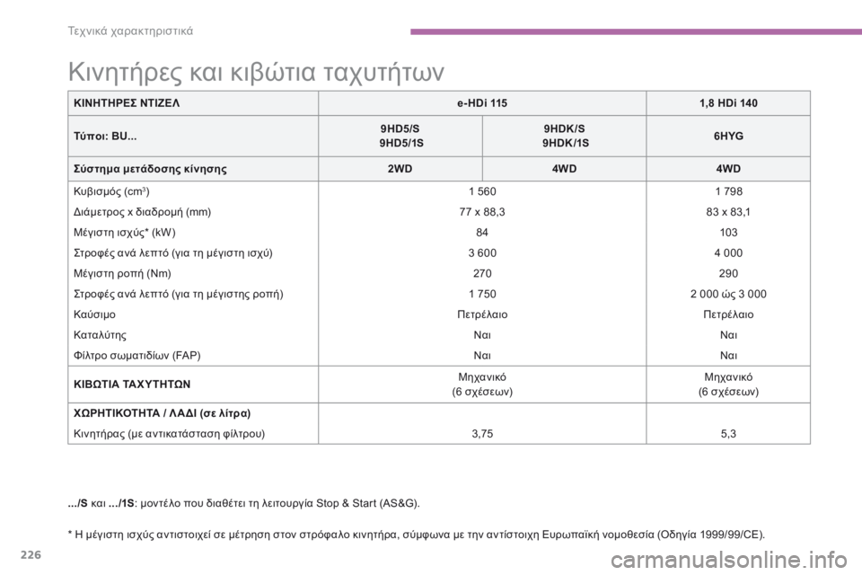 CITROEN C4 AIRCROSS 2016 ΟΔΗΓΌΣ ΧΡΉΣΗΣ (in Greek) 226
Τεχνικά χαρακτηριστικά
C4-Aircross-add_el_Chap09_caracteristiques-techniques_ed01-2015
C4-Aircross-add_el_Chap09_caracteristiques-techniques_ed01-2015
* Η μέγιστη CITROEN C4 AIRCROSS 2016 ΟΔΗΓΌΣ ΧΡΉΣΗΣ (in Greek) 226
Τεχνικά χαρακτηριστικά
C4-Aircross-add_el_Chap09_caracteristiques-techniques_ed01-2015
C4-Aircross-add_el_Chap09_caracteristiques-techniques_ed01-2015
* Η μέγιστη