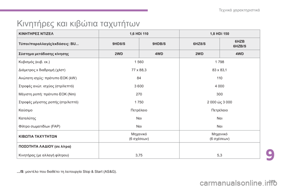 CITROEN C4 AIRCROSS 2013 ΟΔΗΓΌΣ ΧΡΉΣΗΣ (in Greek) 9
219
Τε χ ν ι κ ά χαρακτηριστικά
ΚΙΝΗΤΗΡΕΣΝΤΙΖΕΛ1,6 HDi 1101,8 HDi 150
Τύποι/παραλλαγές/εκδόσεις:BU...9HD8/S9HDB/S6HZ8/S6HZB6HZB/S
Σύστ CITROEN C4 AIRCROSS 2013 ΟΔΗΓΌΣ ΧΡΉΣΗΣ (in Greek) 9
219
Τε χ ν ι κ ά χαρακτηριστικά
ΚΙΝΗΤΗΡΕΣΝΤΙΖΕΛ1,6 HDi 1101,8 HDi 150
Τύποι/παραλλαγές/εκδόσεις:BU...9HD8/S9HDB/S6HZ8/S6HZB6HZB/S
Σύστ